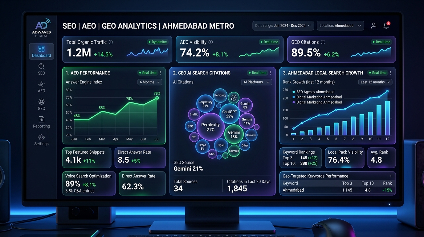 SEO, AEO and GEO Analytics Dashboard for Ahmedabad Businesses